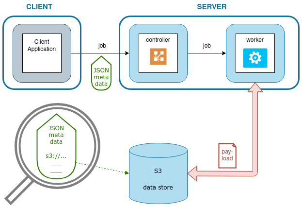 Job processing in a simple jadice flow deployment