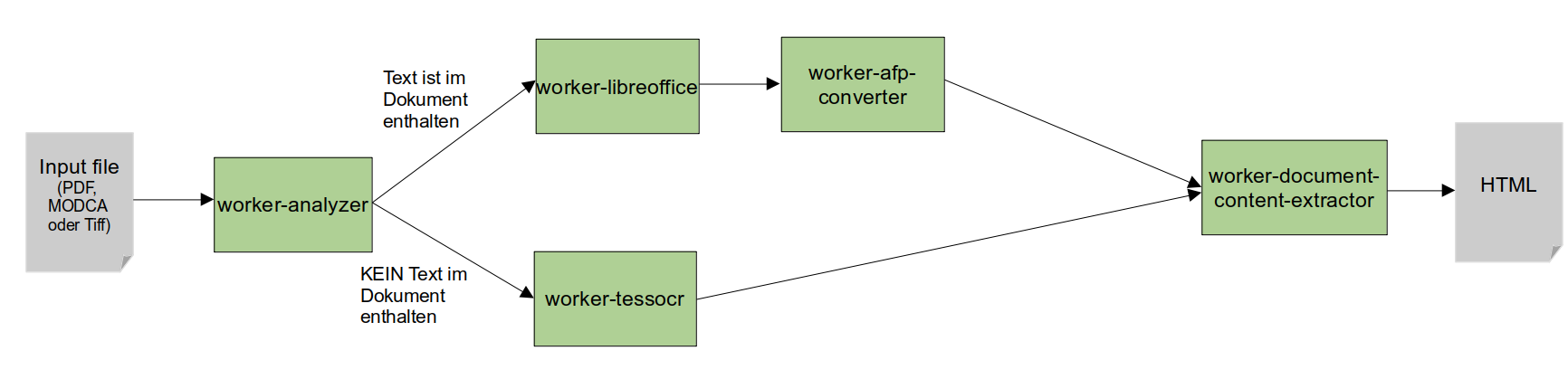 Document Enhancer Workflow