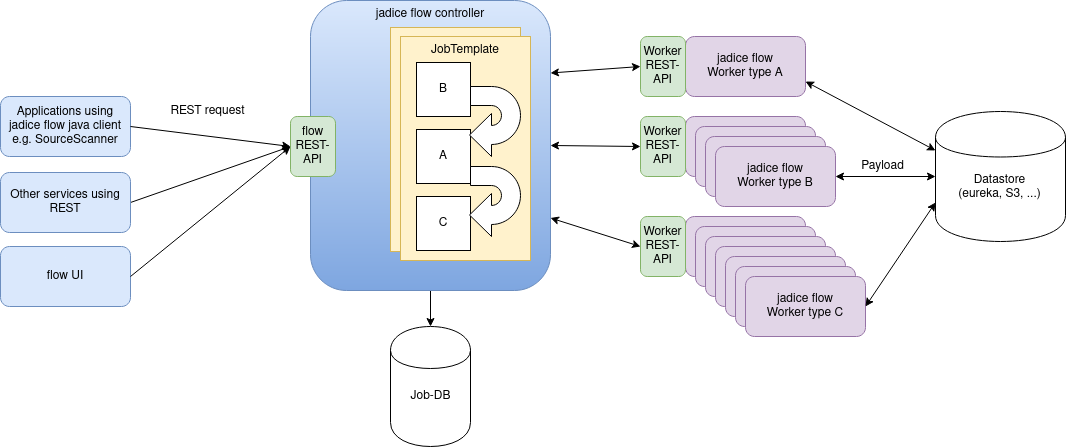 Interactions and scaling