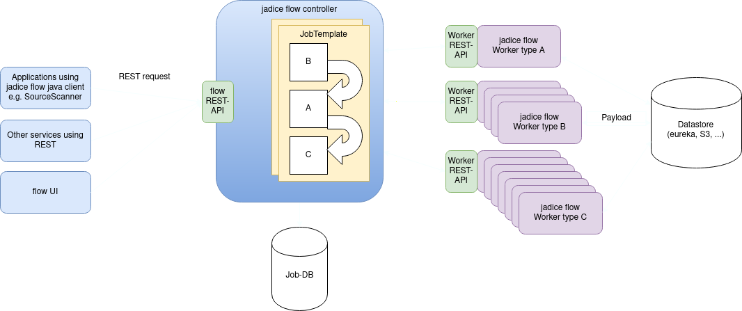 Interactions and scaling