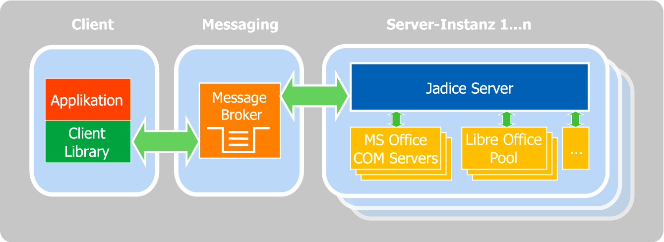 Messagingsystem als Transportschicht zwischen Clients und dem jadice
server