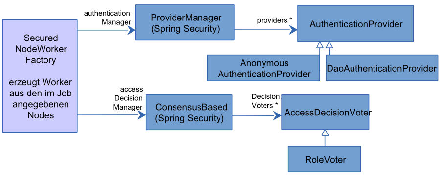 Zusammenhang zwischen jadice server und Spring
Security